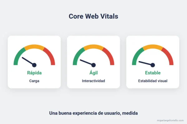 Ilustración de las Core Web Vitals: indicadores de carga, interactividad y estabilidad visual