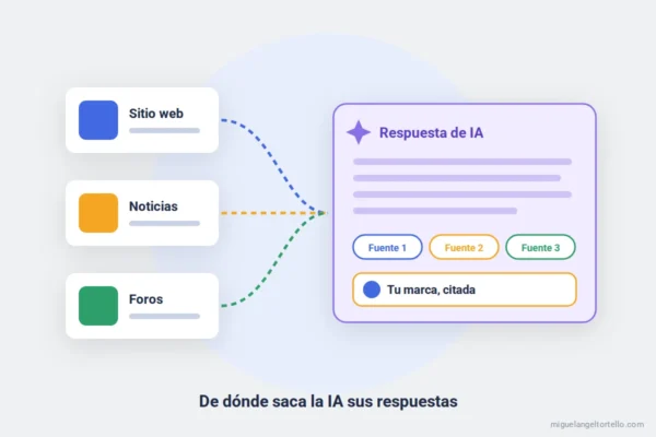 Ilustración: distintas fuentes (sitios web, noticias y foros) alimentan una respuesta de IA que cita a tu marca