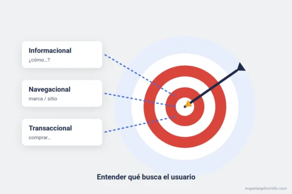 Ilustración: diana que representa las intenciones de búsqueda informacional, navegacional y transaccional
