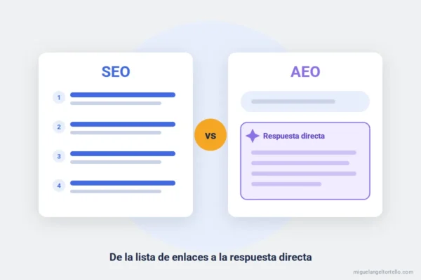 Ilustración comparativa: SEO con lista de enlaces frente a AEO con respuesta directa