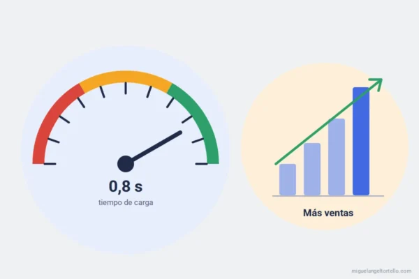 Ilustración: un velocímetro de carga rápida junto a un gráfico de ventas en alza