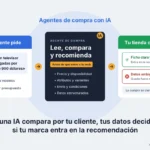 Ilustración: los agentes de compra con IA comparan productos por el cliente y recomiendan las tiendas con datos claros y actualizados (AXO)